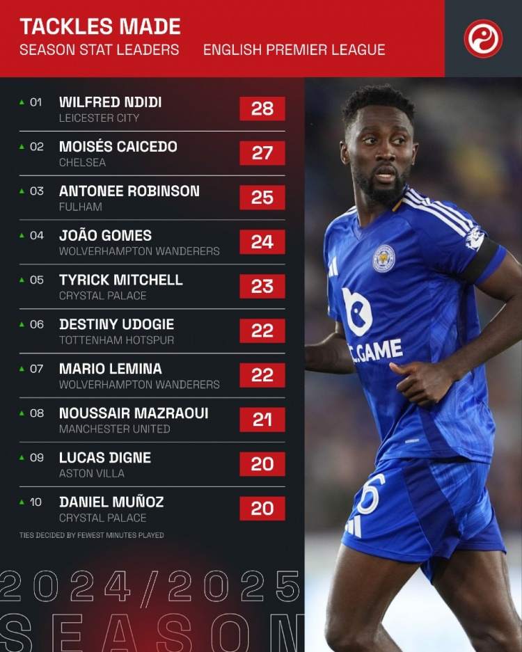 Danh Sách Ăn Cắp Premier League: Ndidi 28 Lần, Caicedo 27 Lần