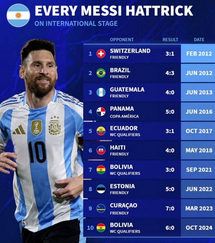 Nhìn lại 10 hat-trick của Messi cho đội tuyển Argentina