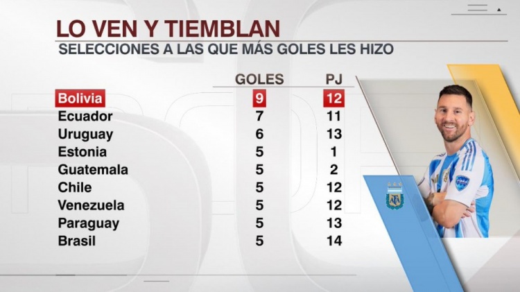 9 bàn sau 12 trận! Bolivia là đội tuyển quốc gia có nhiều bàn thắng nhất được Messi ghi